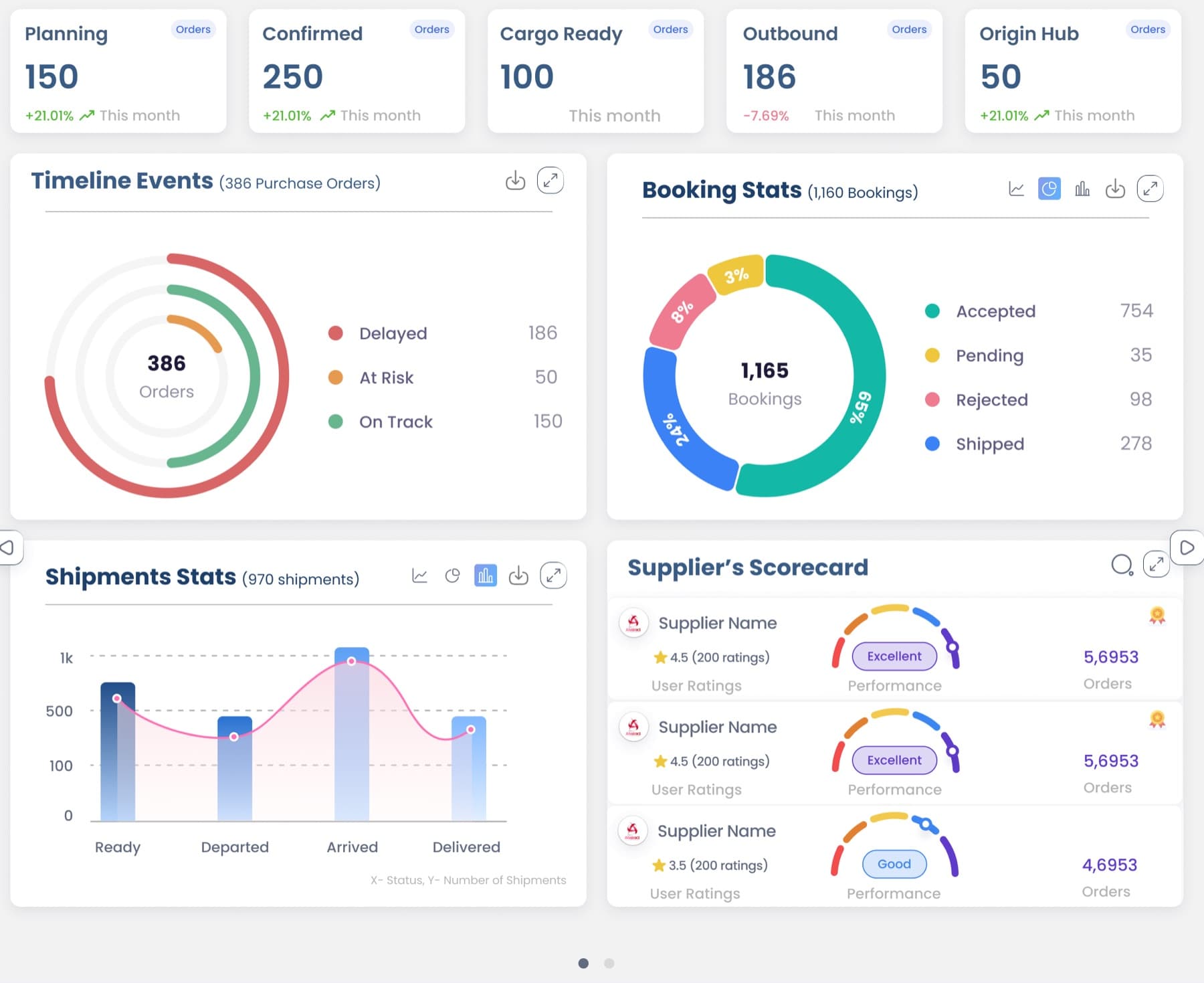 Dashboard de Quloi con eventos de órdenes, reservas, embarques y calificación de proveedores